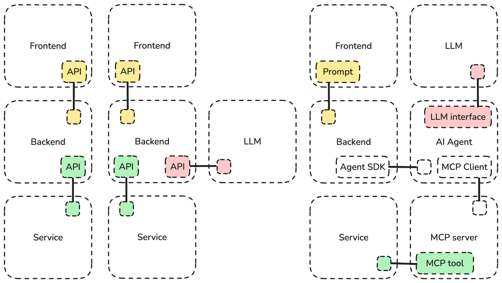 Three architecture options: service architecture, backend expanded with an LLM, and MCP with agent tooling
