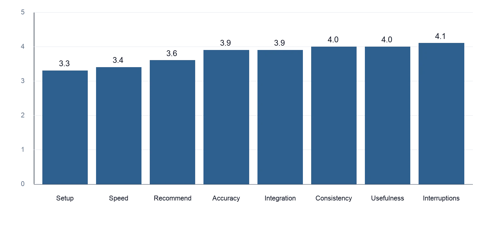 Average developer experience survey score by metric