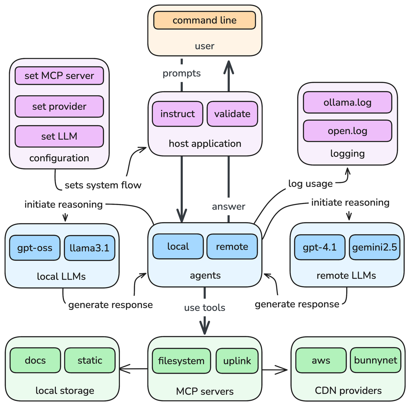 Uplink host application prompt-processing flow