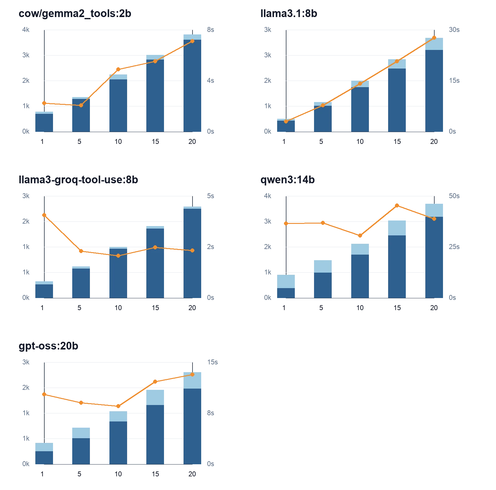 Local LLM token usage and inference time by number of available MCP tools