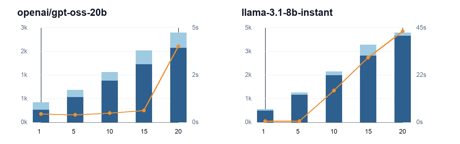 Remote LLM token usage and inference time by number of available MCP tools