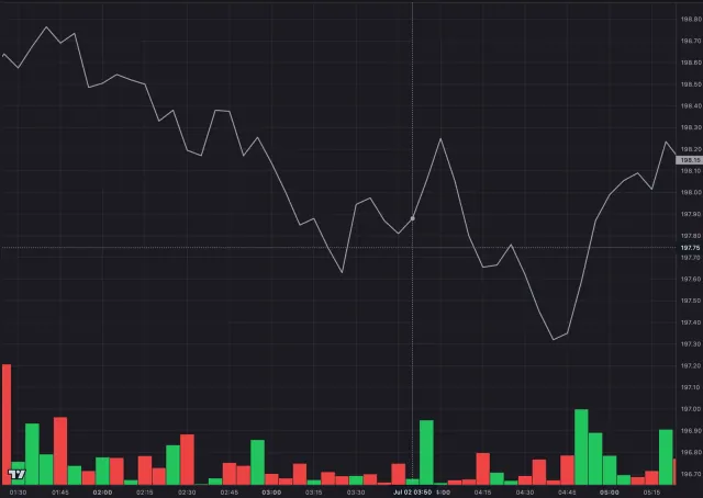 Trading interface chart screenshot with price line and volume bars