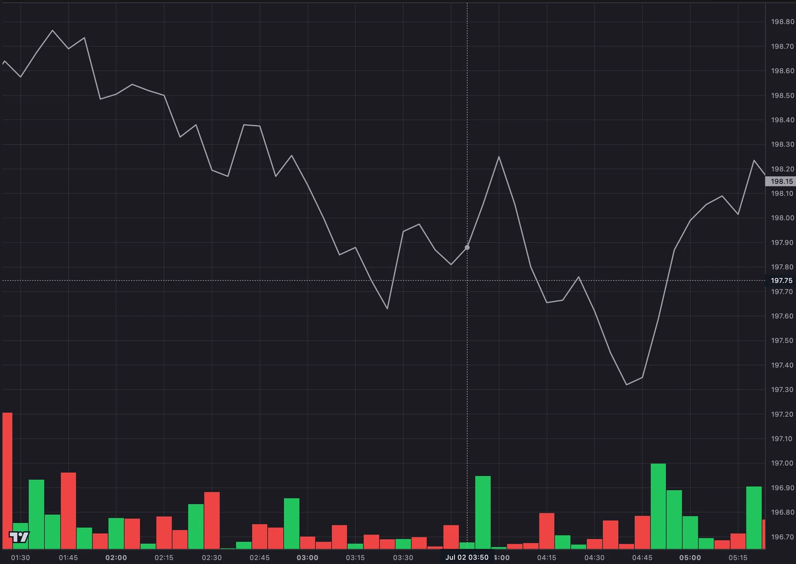 Trading interface chart screenshot with price line and volume bars